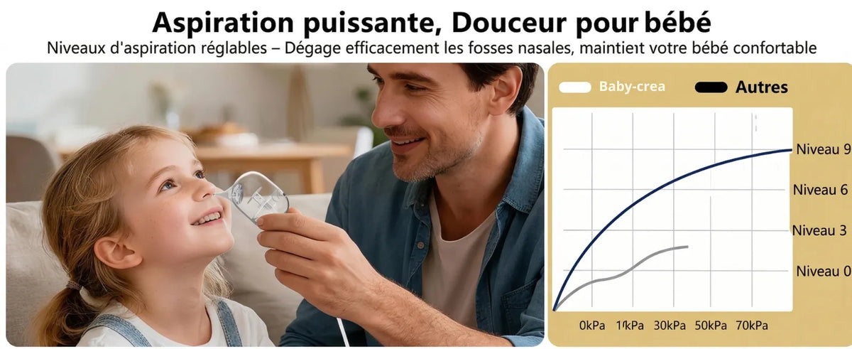 Graphique comparatif montrant la puissance d'aspiration supérieure du mouche bébé électronique (jusqu'à 70kPa) pour un nettoyage nasal efficace et doux.